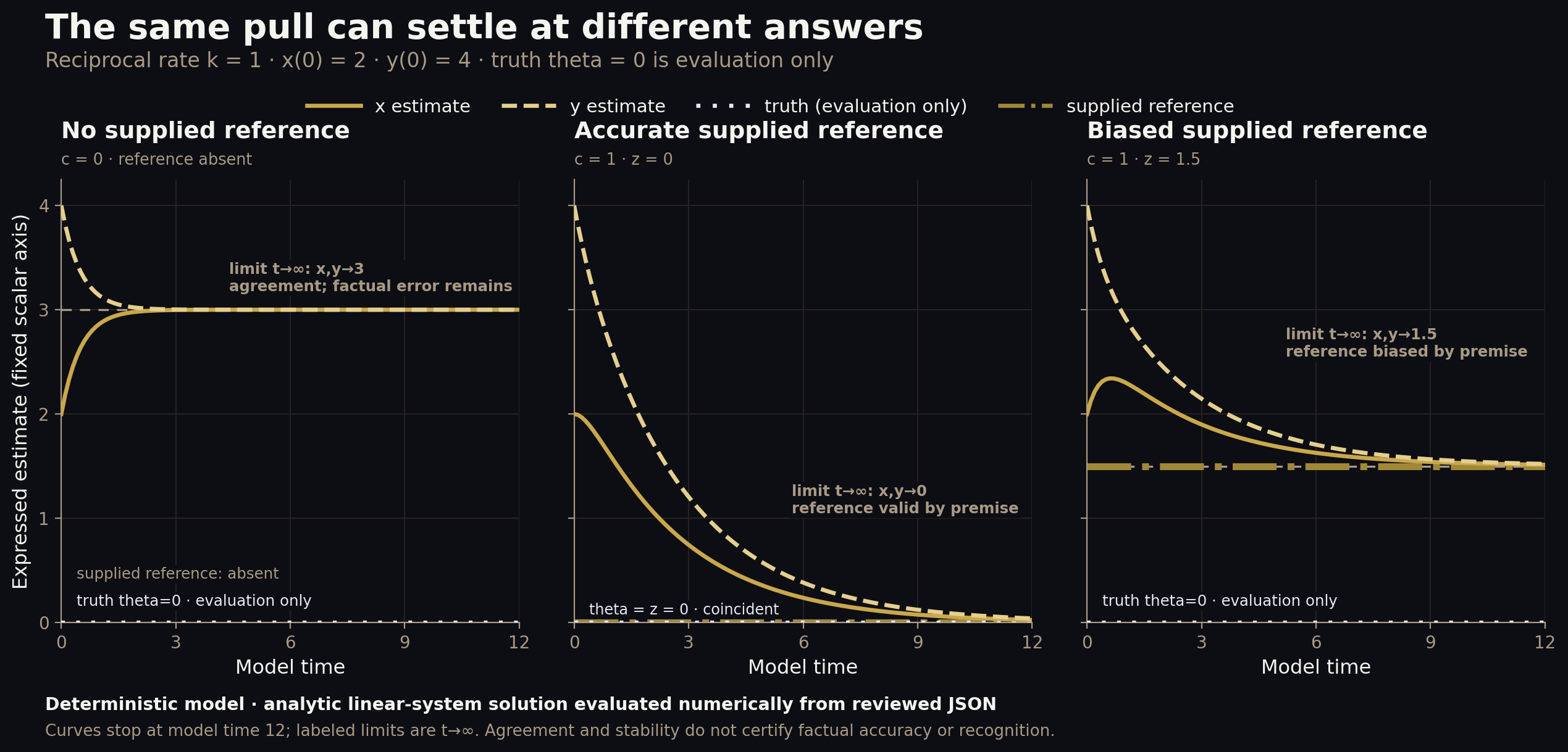 Three trajectories compare agreement without a reference, agreement with an accurate reference, and agreement with a biased reference. The same reciprocal responsiveness produces limits of 3, 0, and 1.5 while the evaluation-only true value remains 0.