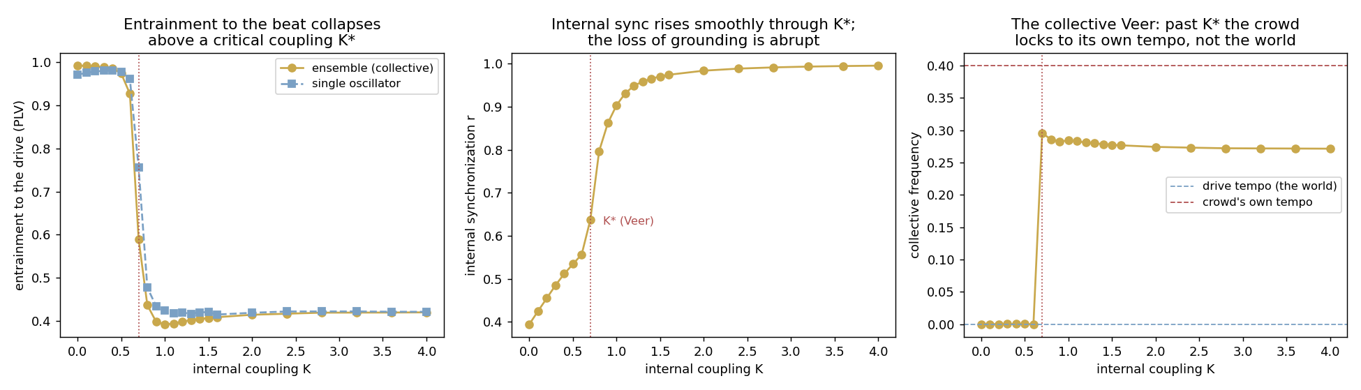 Three panels plotted against internal coupling K from 0 to 4. Left: phase-locking to the drive stays near 1.0 until K is about 0.7, then falls abruptly to about 0.4. Middle: internal synchronization r rises from about 0.4 to 1.0, steepest near K of 0.7. Right: the crowd's collective frequency sits at the drive's 0 below K of 0.7, then jumps to about 0.28, below the crowd's natural tempo of 0.4.