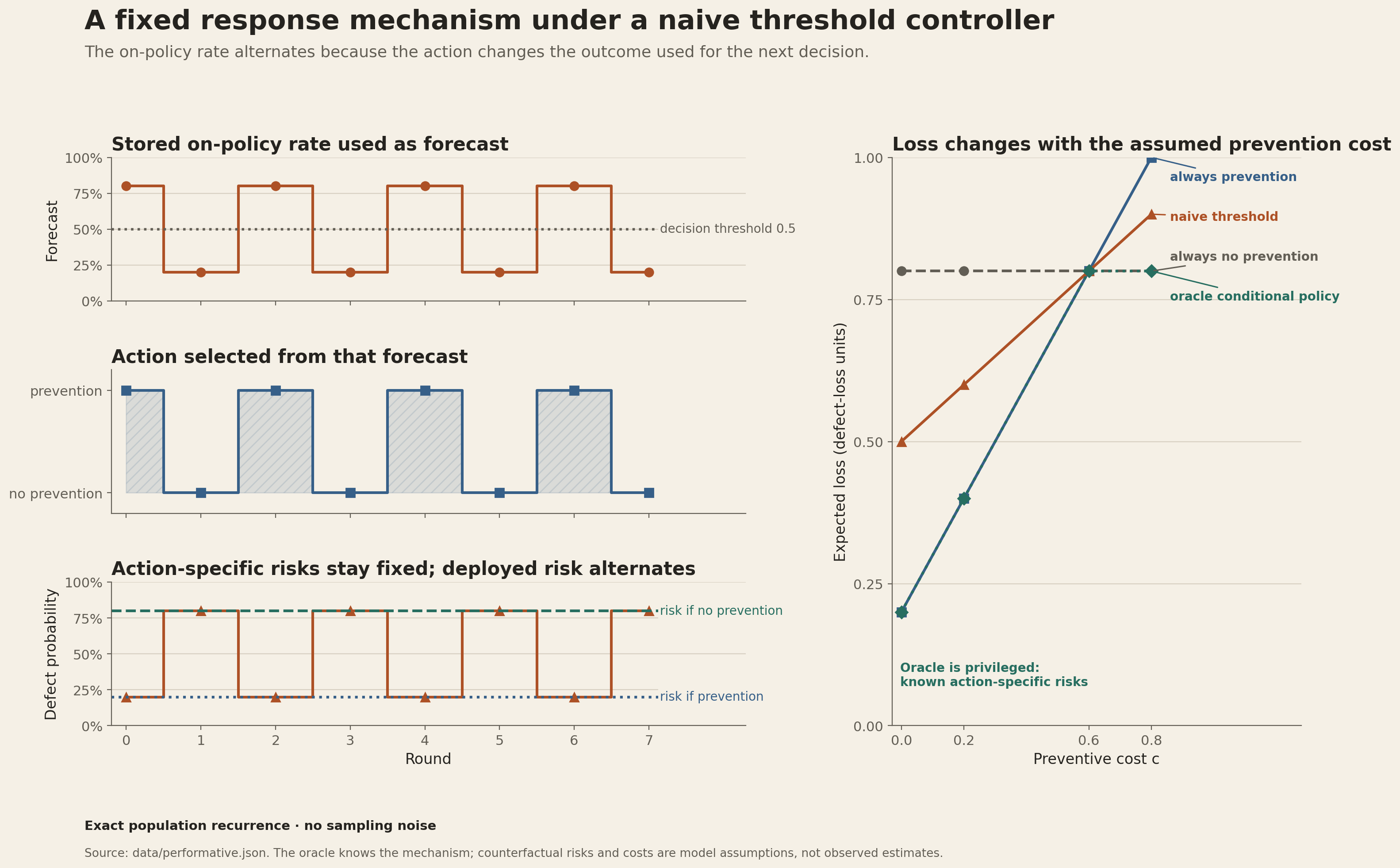 Three time-series panels show a stored rate alternating between eighty and twenty percent, prevention switching on and off, and the deployed defect probability alternating although the two action-specific risks stay fixed. A separate cost panel compares four policies at prevention costs zero, point two, point six, and point eight.