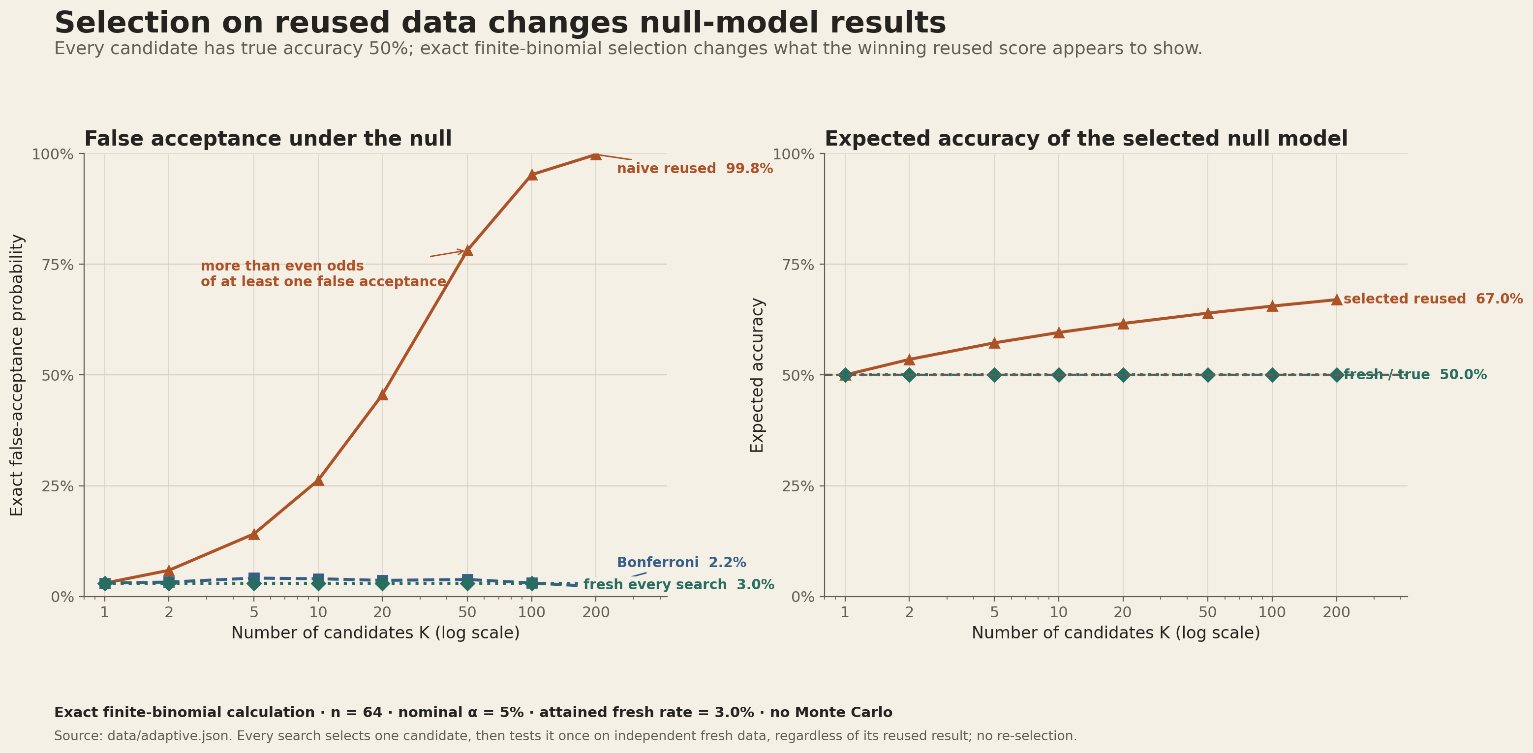 Two exact finite-binomial plots use full zero-to-one axes. False acceptance on reused data rises from three percent with one null candidate to nearly one hundred percent with two hundred. Bonferroni varies nonmonotonically from 2.2 to 4.1 percent. Testing the selected candidate once on independent fresh data after every search gives the attained discrete rate of 3.0 percent for every candidate count. Expected selected reused accuracy rises to sixty-seven percent while fresh expected accuracy remains fifty percent.