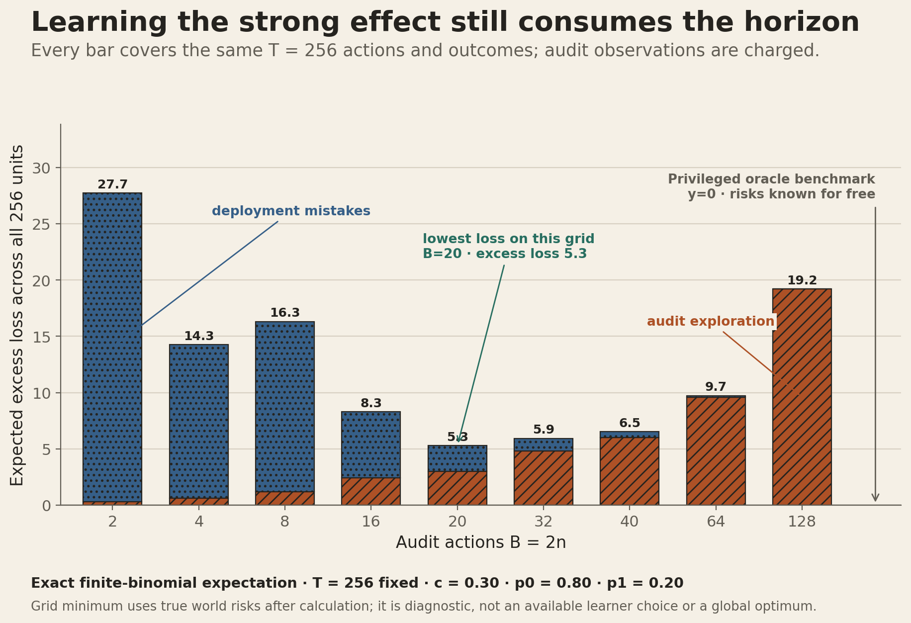 Nine stacked bars decompose expected excess loss across the same 256-unit horizon in the strong-reduction scenario. At audit budget 2, exploration regret is 0.3 and commitment regret is 27.432, totaling 27.732 loss units. At budget 20, exploration is 3.0 and commitment is 2.2757, totaling 5.2757; this is the hindsight minimum on the displayed fixed grid. At budget 128, exploration is 19.2 and commitment is 0.001784, totaling about 19.2018. The zero-regret oracle knows both risks without auditing and is not available to the learner.