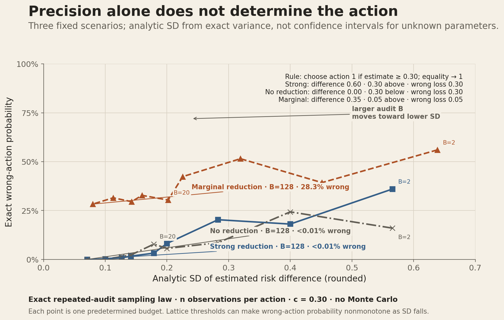 A precision-decision map plots analytic estimator standard deviation, rounded from exact rational variance, against exact wrong-action probability. The rule chooses action 1 when the estimated risk difference is at least 0.30, with equality choosing action 1. Strong reduction is 0.30 above that boundary with 0.30 loss per wrong action: its SD and wrong-action probability are 0.5657 and 36.0 percent at budget 2, 0.1789 and 3.214 percent at budget 20, and 0.0707 and under 0.01 percent at budget 128. No reduction is 0.30 below the boundary with 0.30 wrong-action loss: the same three SDs pair with 16.0 percent, 7.831 percent, and under 0.01 percent wrong. Marginal reduction is 0.05 above the boundary with 0.05 wrong-action loss: SD and wrong probability are 0.6384 and 56.0 percent, 0.2019 and 30.377 percent, and 0.0798 and 28.286 percent. Lattice thresholds make the paths nonmonotone; these are repeated-audit model quantities, not confidence intervals.