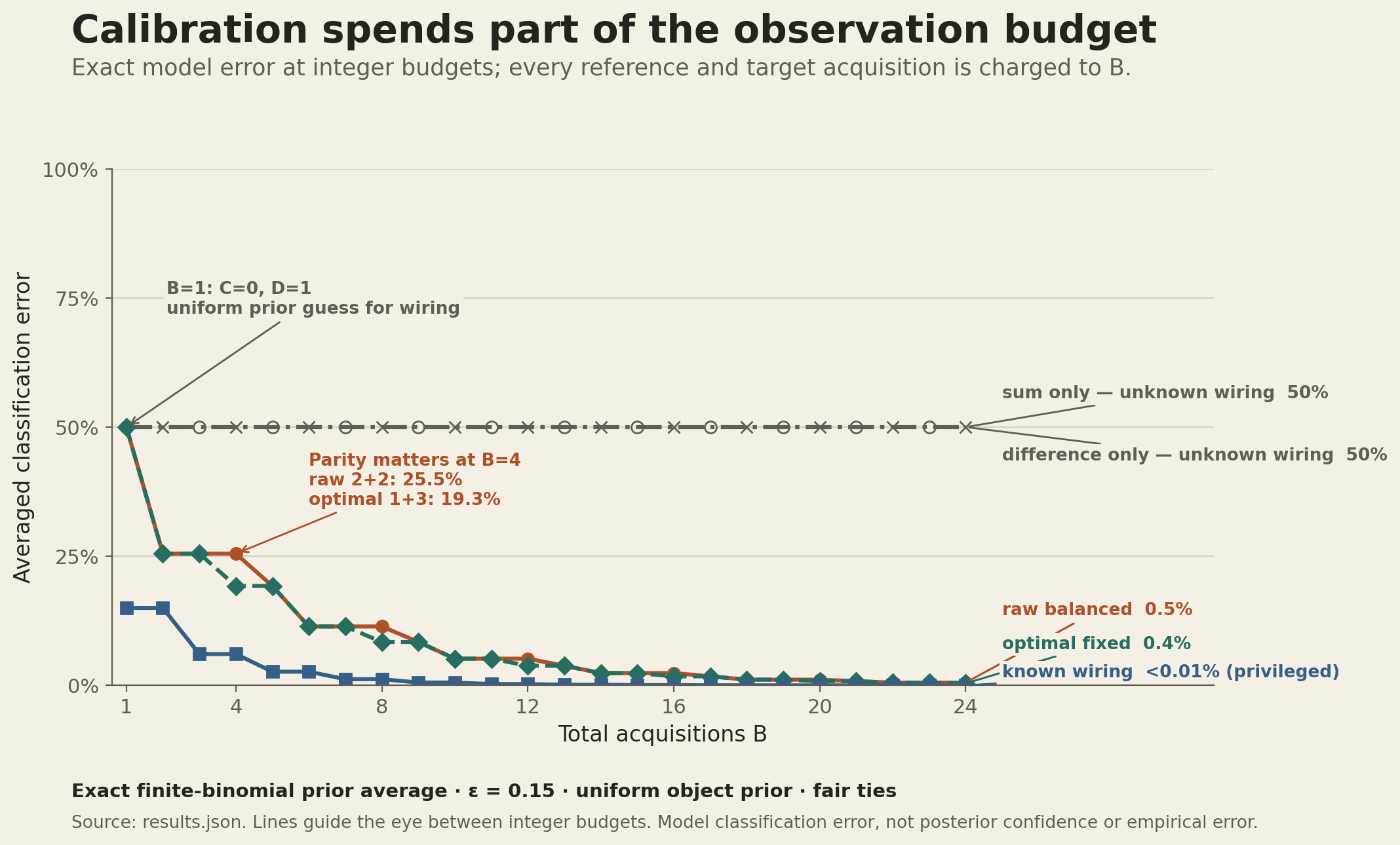 Exact averaged classification error from one to twenty-four total acquisitions. With unknown wiring, sum-only and difference-only strategies remain at fifty percent. At budget four, raw two-plus-two calibration has 25.5 percent error while the predetermined optimal one-plus-three split has 19.3 percent. At budget twenty, the optimal nine-calibration and eleven-target split has about 0.83 percent error; the privileged known-wiring reference has about 0.014 percent.