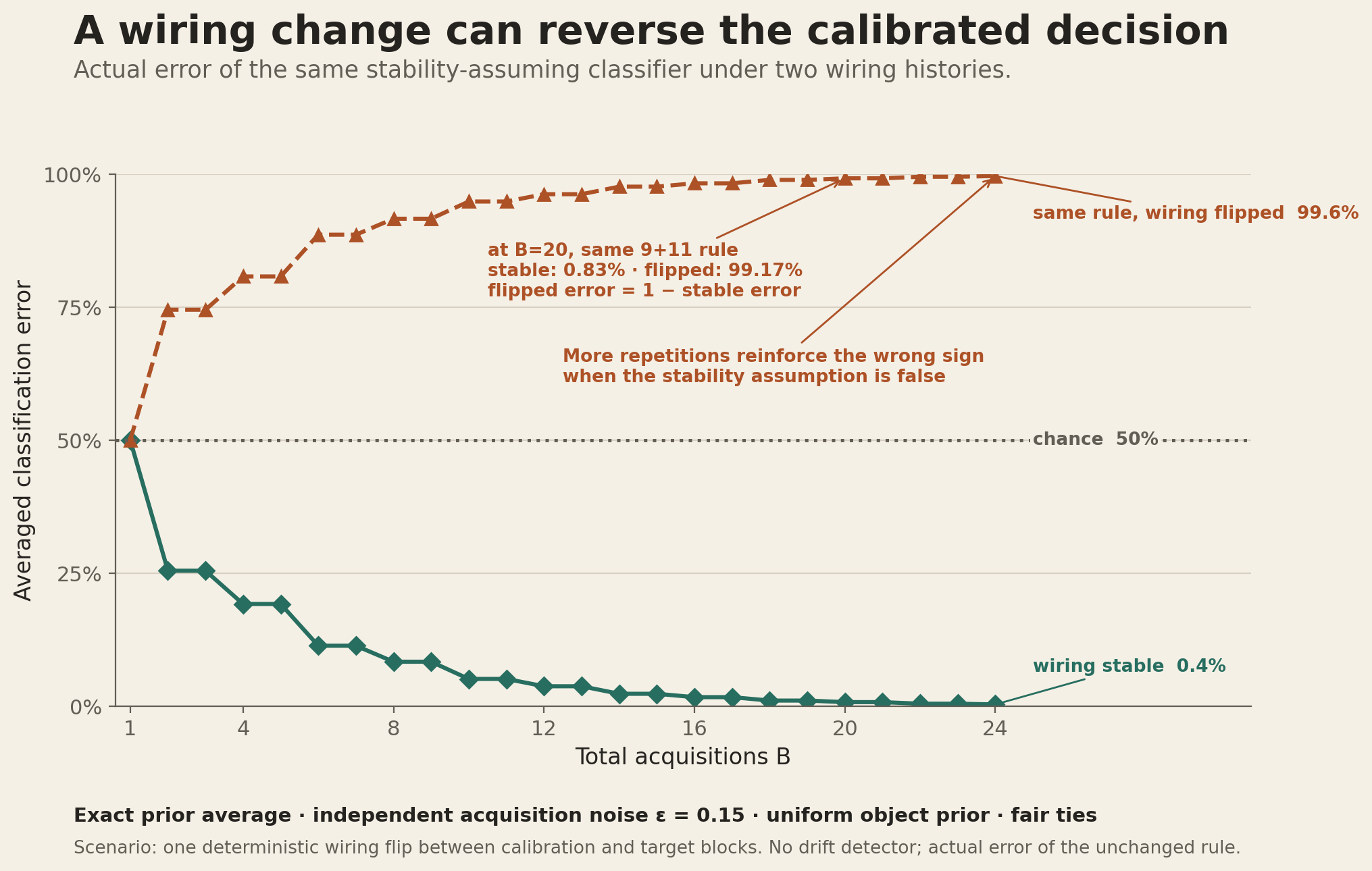 Two exact averaged classification-error curves evaluate the same predetermined stability-assuming classifier under known independent fifteen-percent acquisition noise. With stable wiring, error falls from fifty percent at budget one to about 0.39 percent at budget twenty-four. If wiring flips deterministically between calibration and target blocks, actual error is the complement and rises to about 99.61 percent. At budget twenty, the same nine-calibration and eleven-target rule has 0.83 percent stable error and 99.17 percent flipped error. No drift detector is included.