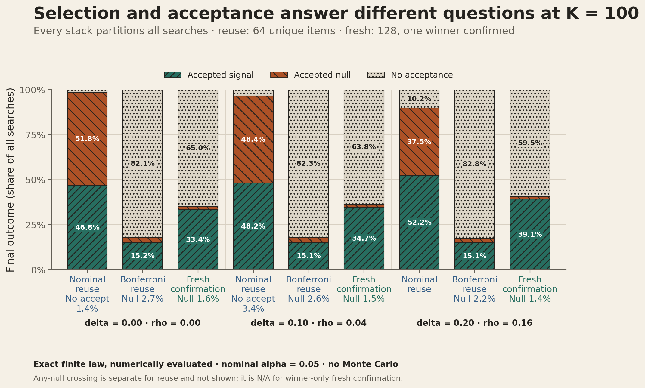 Nine stacked bars at K=100 partition all searches. delta 0.00, nominal reuse: accepted signal 46.76%, accepted null 51.83%, no acceptance 1.42%; delta 0.00, Bonferroni reuse: accepted signal 15.16%, accepted null 2.70%, no acceptance 82.13%; delta 0.00, fresh confirmation: accepted signal 33.41%, accepted null 1.59%, no acceptance 65.00%; delta 0.10, nominal reuse: accepted signal 48.18%, accepted null 48.38%, no acceptance 3.44%; delta 0.10, Bonferroni reuse: accepted signal 15.14%, accepted null 2.59%, no acceptance 82.27%; delta 0.10, fresh confirmation: accepted signal 34.70%, accepted null 1.54%, no acceptance 63.77%; delta 0.20, nominal reuse: accepted signal 52.23%, accepted null 37.54%, no acceptance 10.23%; delta 0.20, Bonferroni reuse: accepted signal 15.05%, accepted null 2.16%, no acceptance 82.79%; delta 0.20, fresh confirmation: accepted signal 39.10%, accepted null 1.35%, no acceptance 59.55%. Reuse uses 64 unique items. Fresh confirmation uses 128 unique items and tests only the selected winner on the fresh batch. Any-null threshold crossing is a separate reuse quantity and is not applicable to fresh confirmation; the evidence budgets are not equal.